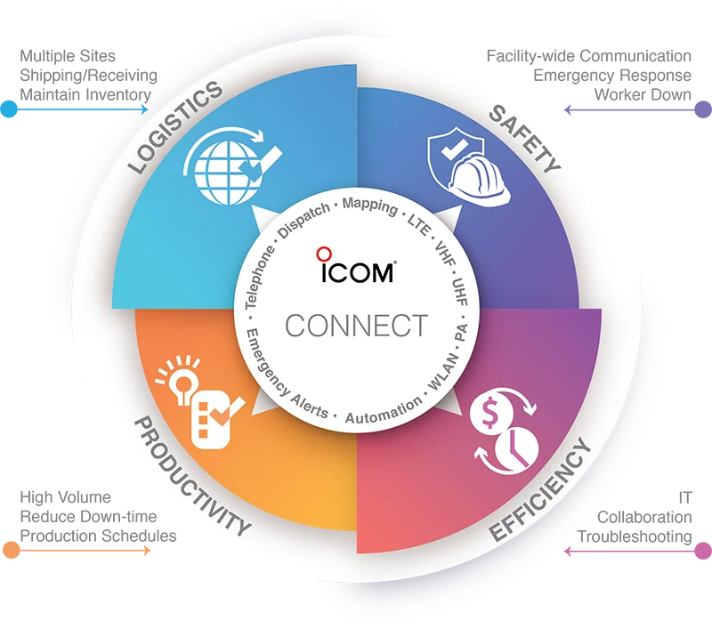 Solve Challenges with CONNECT